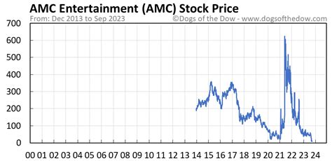 amc stocj|AMC Stock Price 